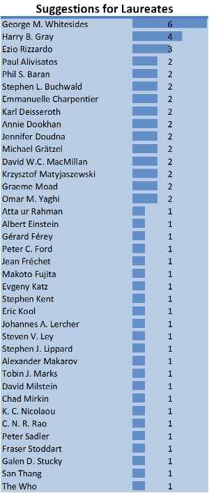 Who's Next? Nobel Prize in Chemistry 2015 Suggestions